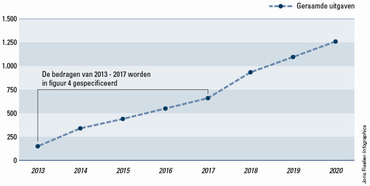 Figuur 3 Raming van de Nederlandse uitgaven uit publieke en private bronnen voor internationaal klimaatbeleid 2013–2020 (in mln €)