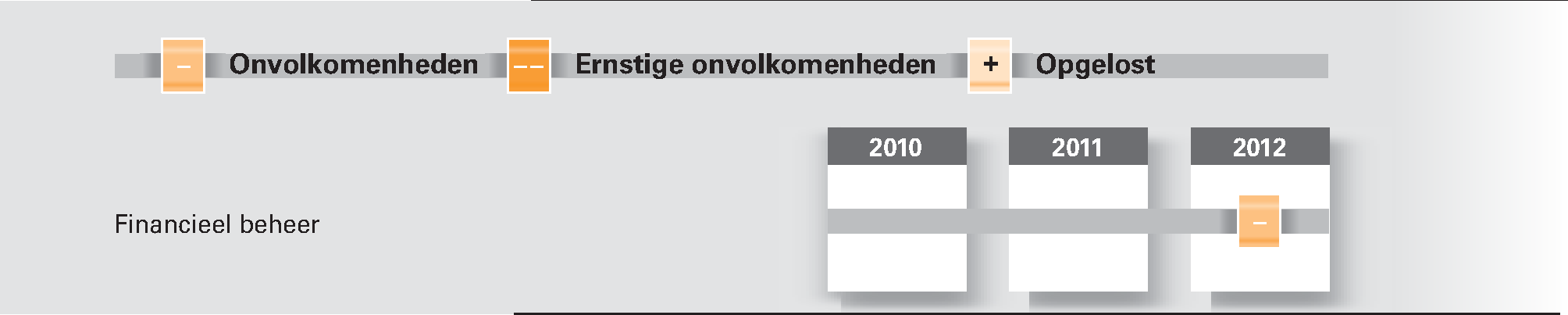 Onvolkomenheden in de bedrijfsvoering van Koninkrijksrelaties