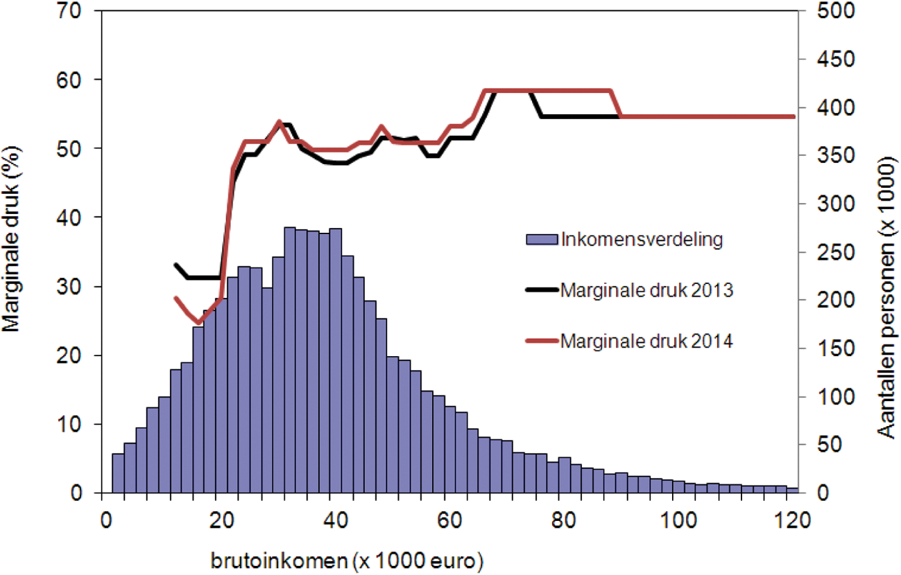 Figuur: Marginale druk naar inkomen