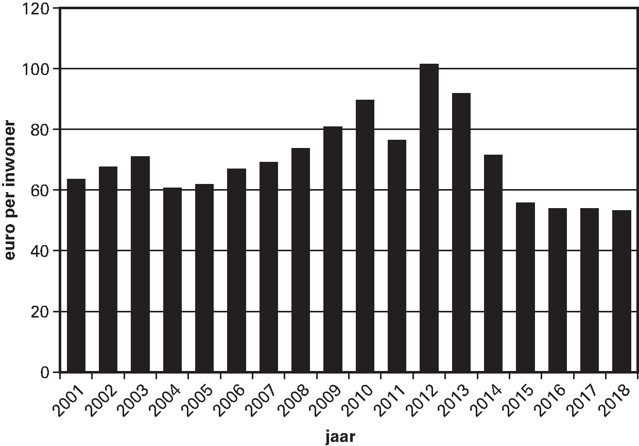 Figuur 2.2.2.Uitkering provinciefonds in € per 						  inwoner