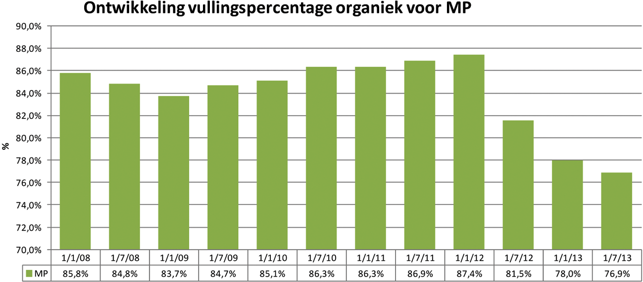 Grafiek 10: Ontwikkeling organieke vulling militair personeel