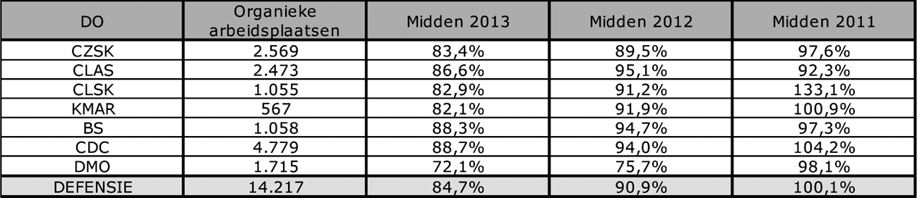 Tabel 11: Vulling organieke arbeidsplaatsen voor burger personeel per 1 juli 2013, alsmede de vulling in voorgaande rapportageperioden