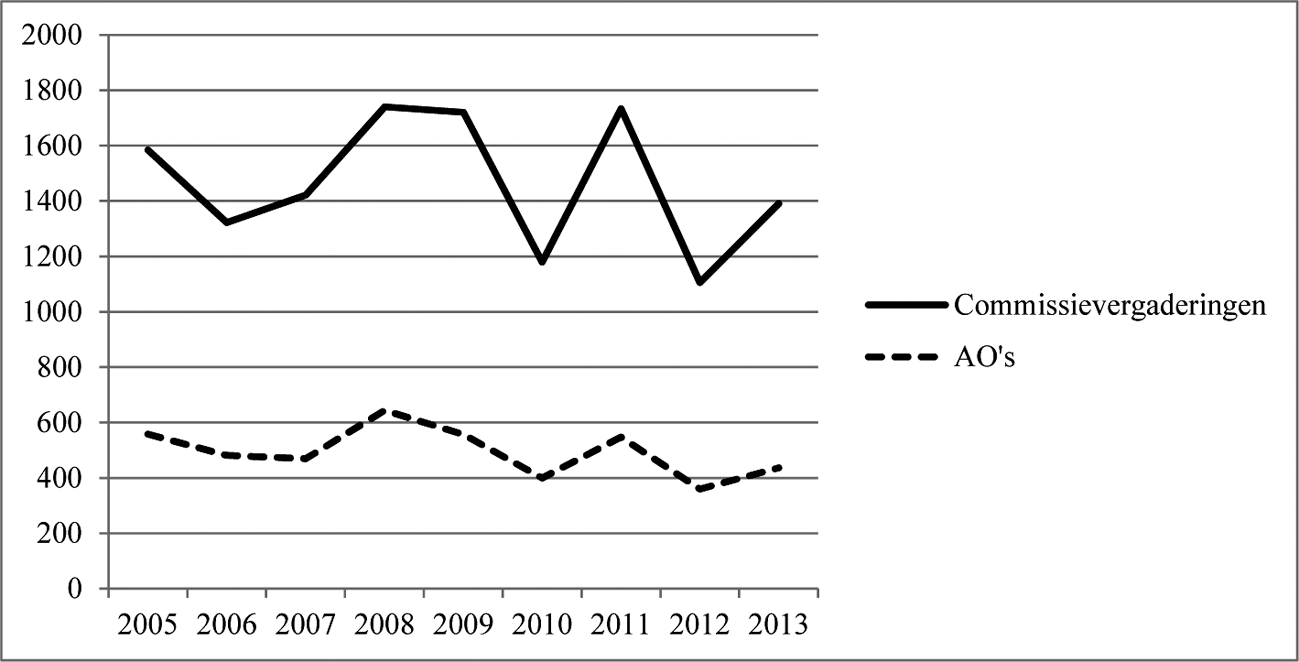 Grafiek 3 Totaal aantal commissievergaderingen en aandeel algemeen overleggen daarin