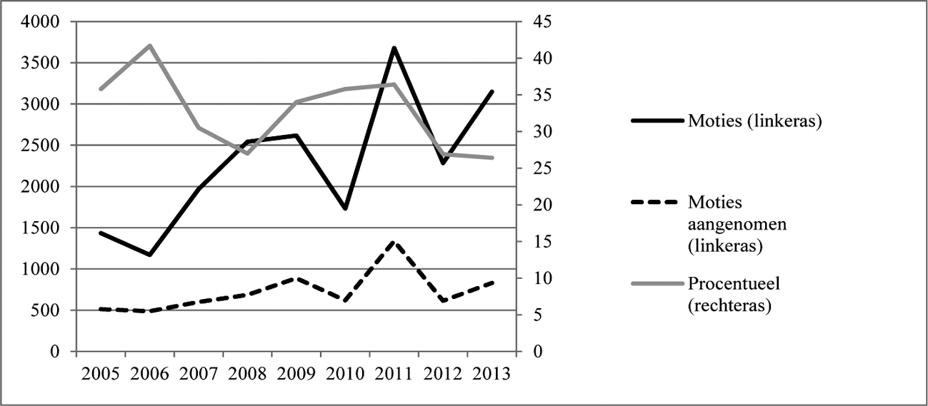 Grafiek 4 Aantallen ingediende moties en percentages aangenomen moties