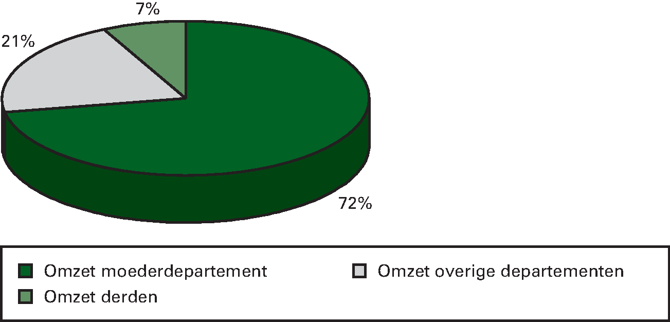 Figuur 9.6 Herkomst omzet agentschappen (in procenten van de 				totale omzet, ultimo 2013)