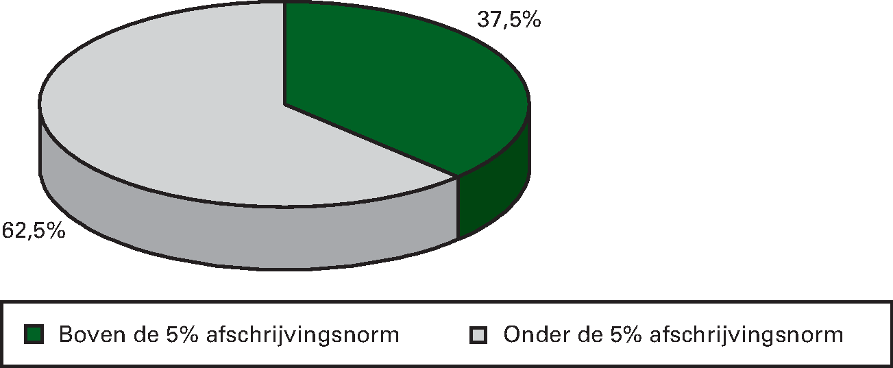 Figuur 9.8 Afschrijving ten opzichte van de totale lasten (in 				procenten van totaal aantal agentschappen, ultimo 2013)