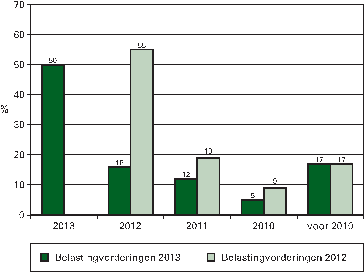 Belastingvorderingen in procenten