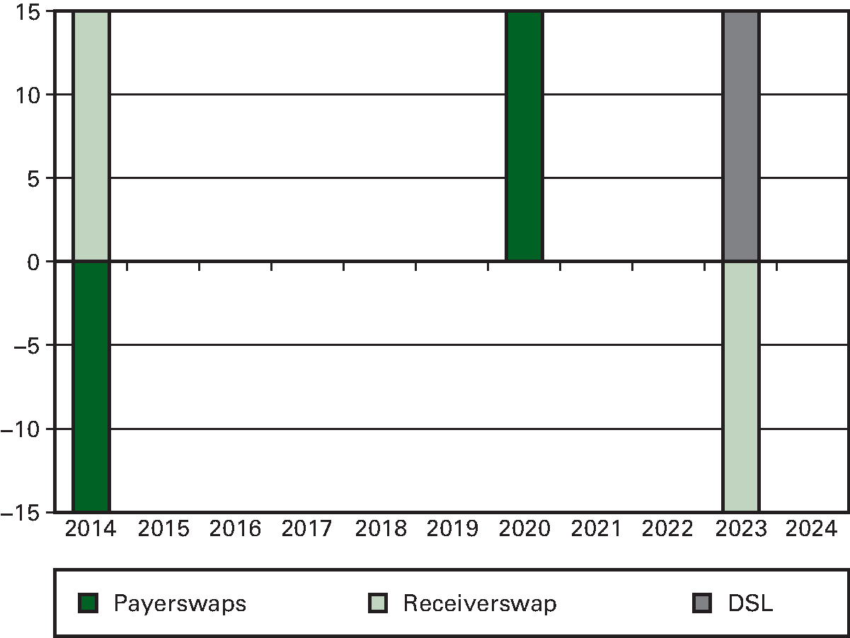 Figuur 5.2: Schematische weergave van het effect van swaps 				  op het risicoprofiel (in € mld.)