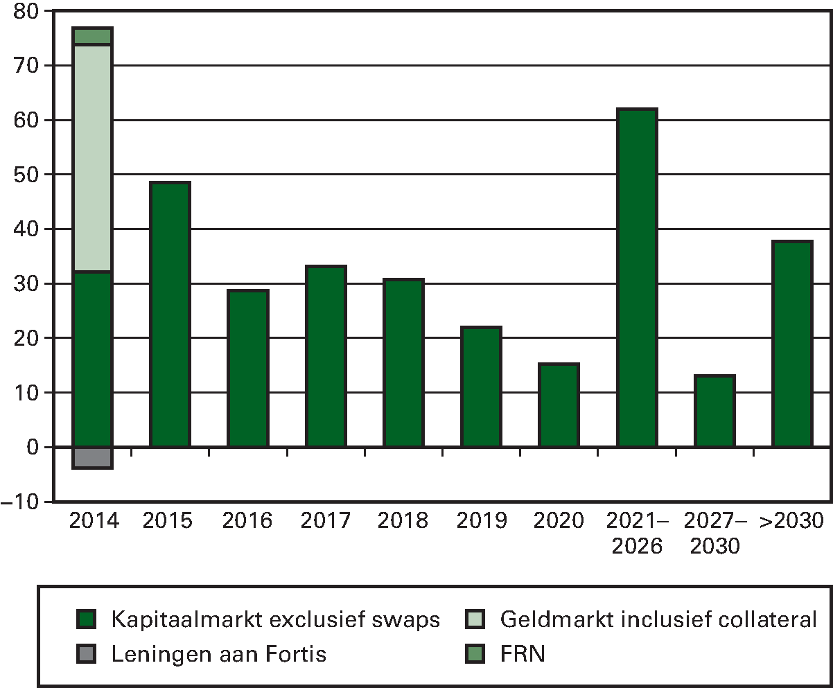 Figuur 5.4: Risicoprofiel van de uitstaande leningen ultimo 				  2013 (in € mld.)