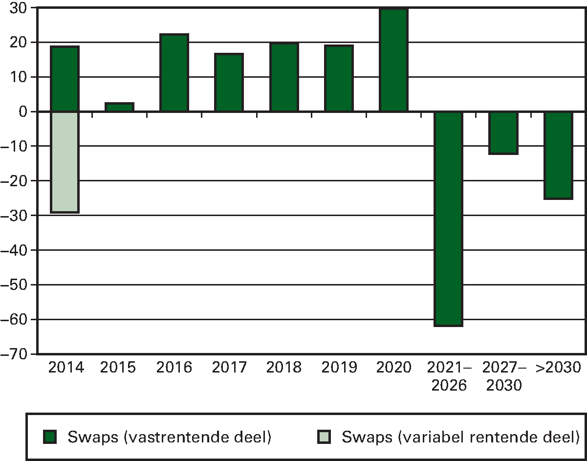 Figuur 5.5: Risicoprofiel van de afgesloten renteswaps 				  ultimo 2013 (in € mld.)