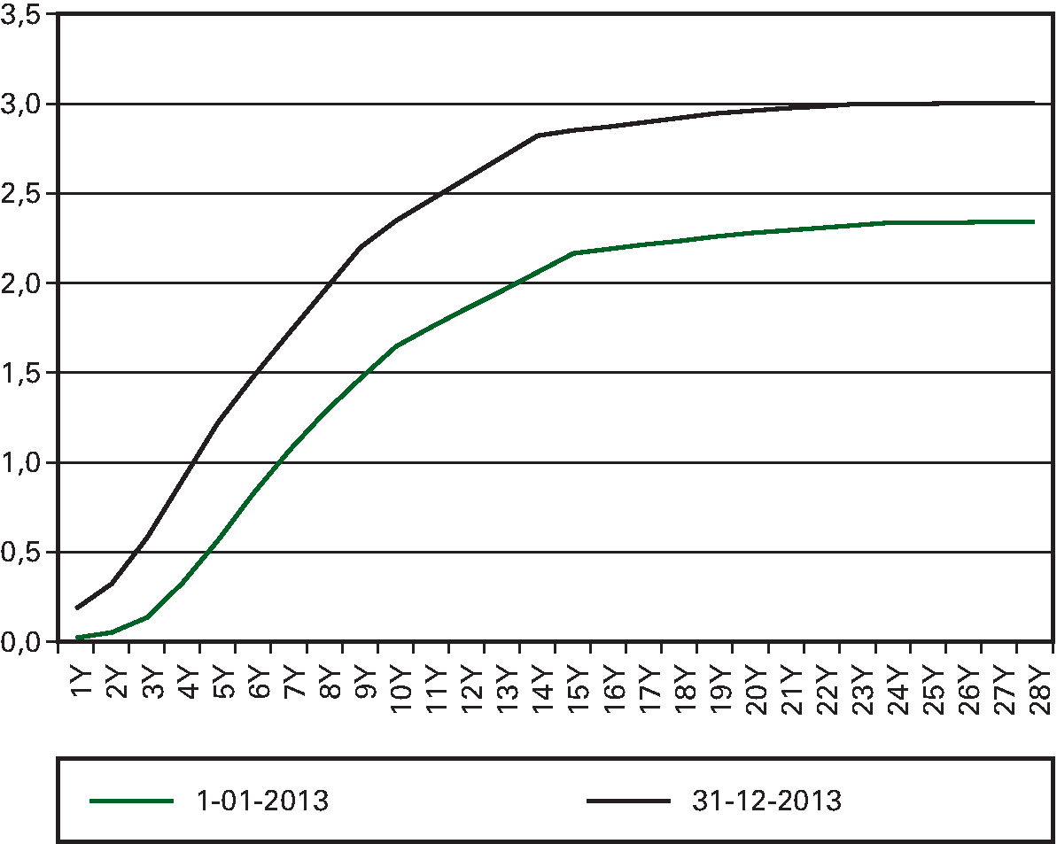 Figuur 5.5: De staatscurve op 1 januari en 31 december 				  2013