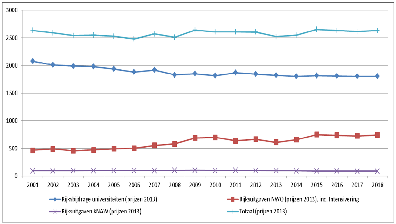 Figuur 1.1. Ontwikkeling en raming Rijksbijdrage aan wetenschappelijk onderzoek, 2001–2013 (realisaties) en 2014–2018 (prognoses), in € mln, in reële bedragen