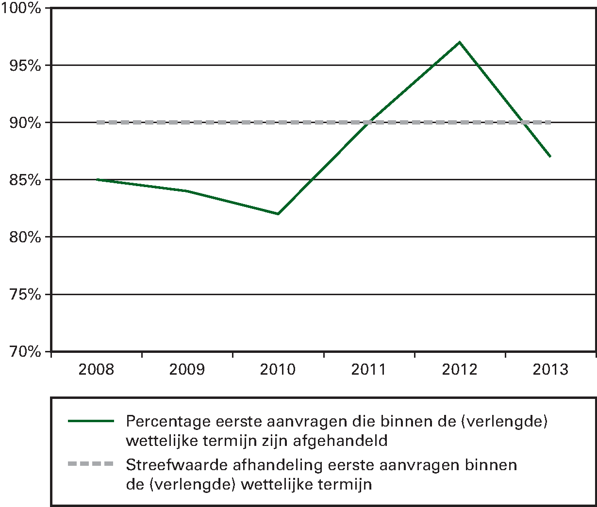 Indicator: percentage eerste aanvragen dat door de PUR                   en de SVB binnen de (verlengde) wettelijke termijn is afgehandeld.