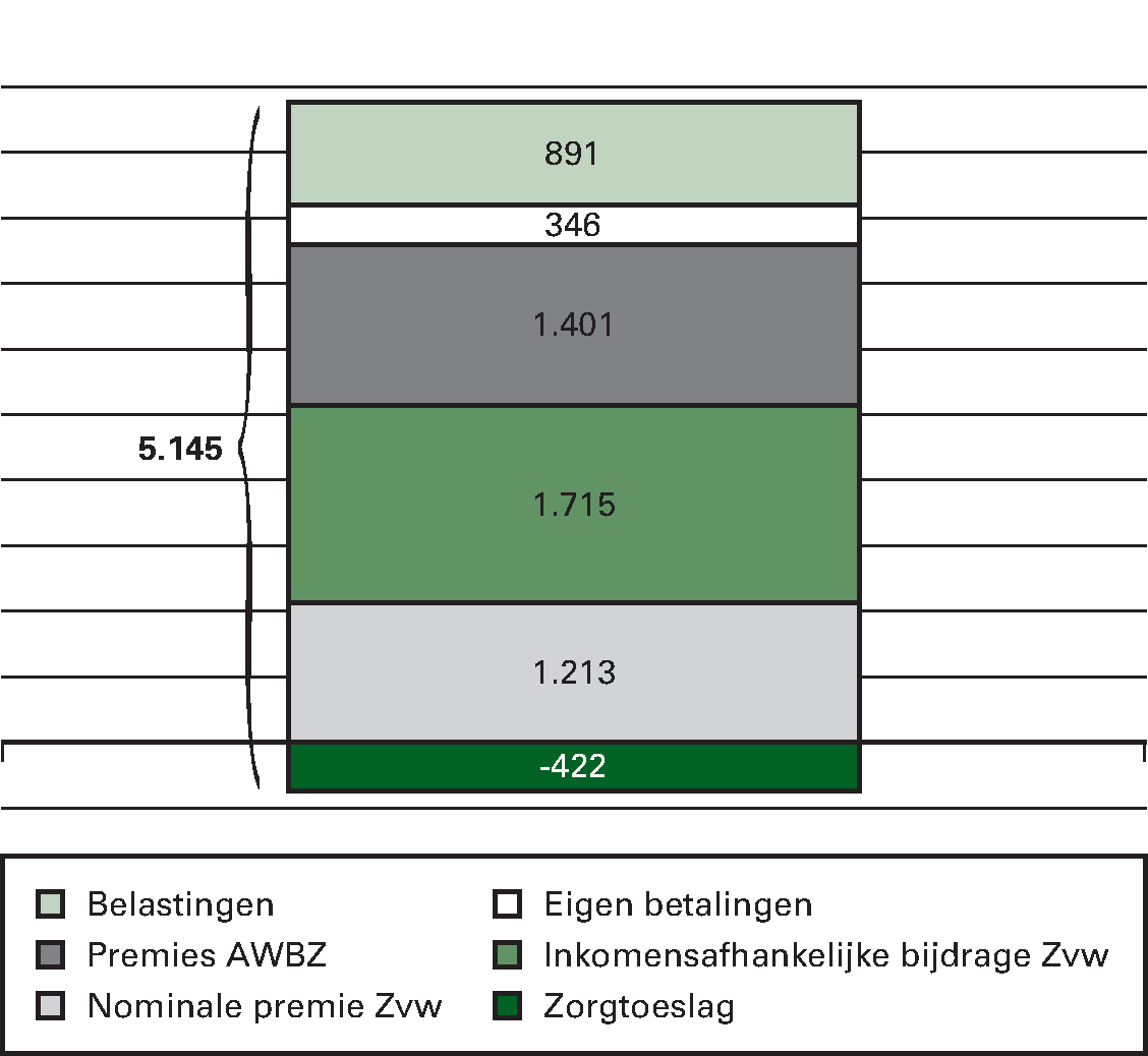 Figuur 6, lasten per volwassene aan zorg in 2013 (in                 euro’s per jaar)