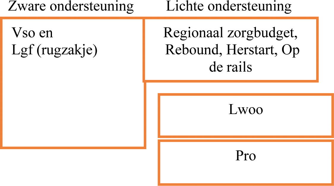 Figuur 1: positie van lwoo en pro in het huidige stelsel van passend onderwijs