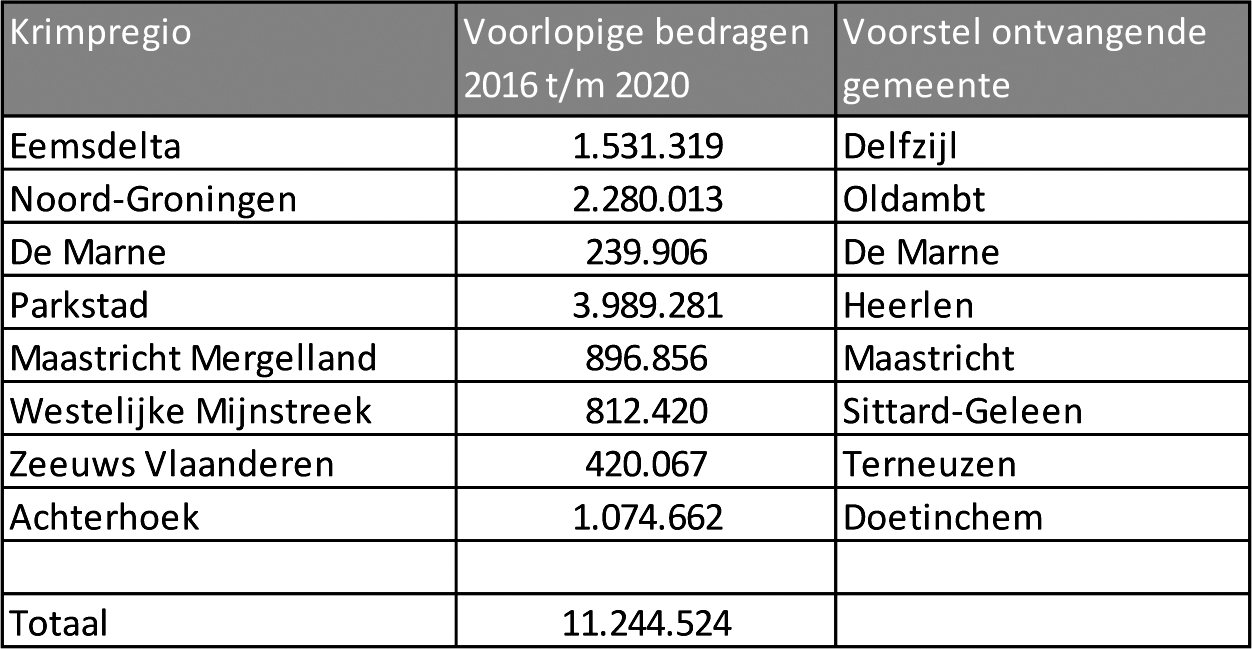 Verdeling decentralisatie-uitkering Bevolkingsdaling (bedragen in euro’s):