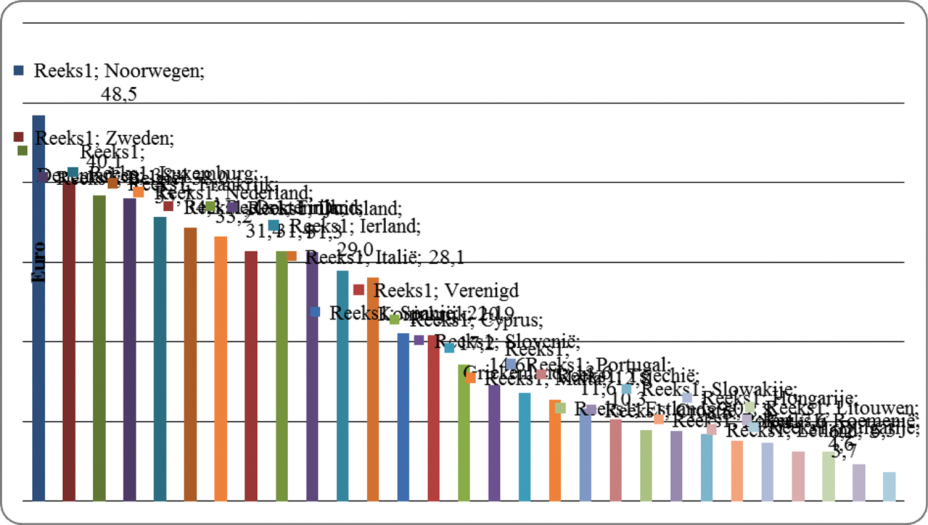 Figuur. Kosten van arbeid per uur in sectoren industrie, bouw en diensten, 2013