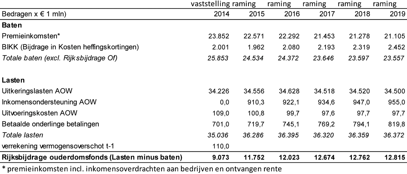 Tabel. Ouderdomsfonds