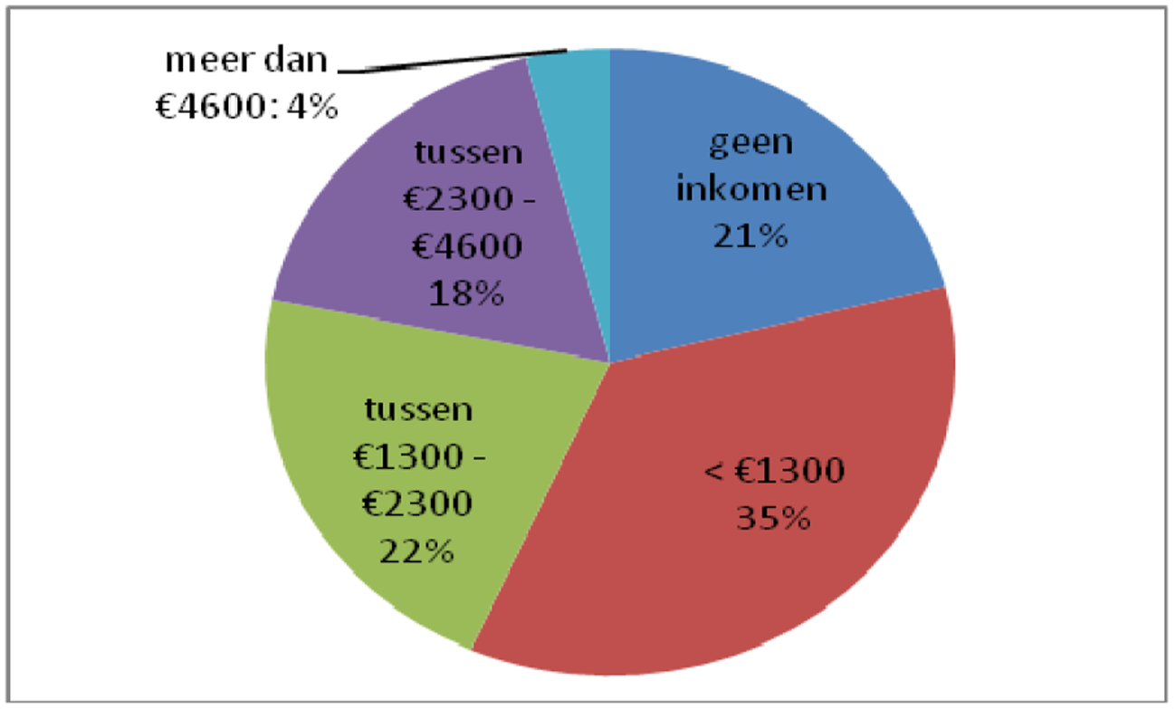 Figuur 2.4 Wanbetalers naar inkomen (Bron: CBS)