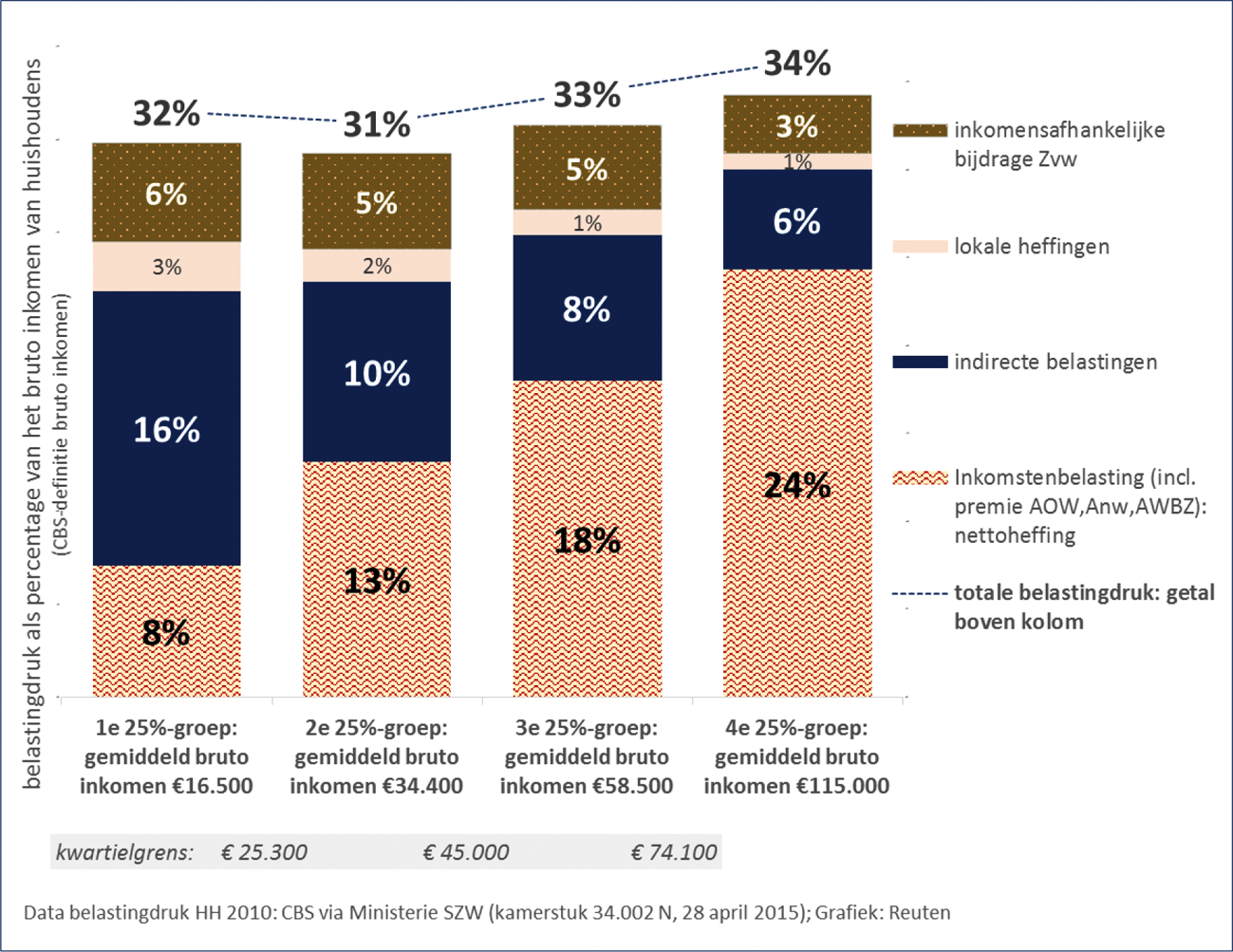 Figuur 1. Belastingdruk op het bruto inkomen van huishoudens per inkomenskwartiel in 2010 (1,8 mln. huishoudens per kwartiel)