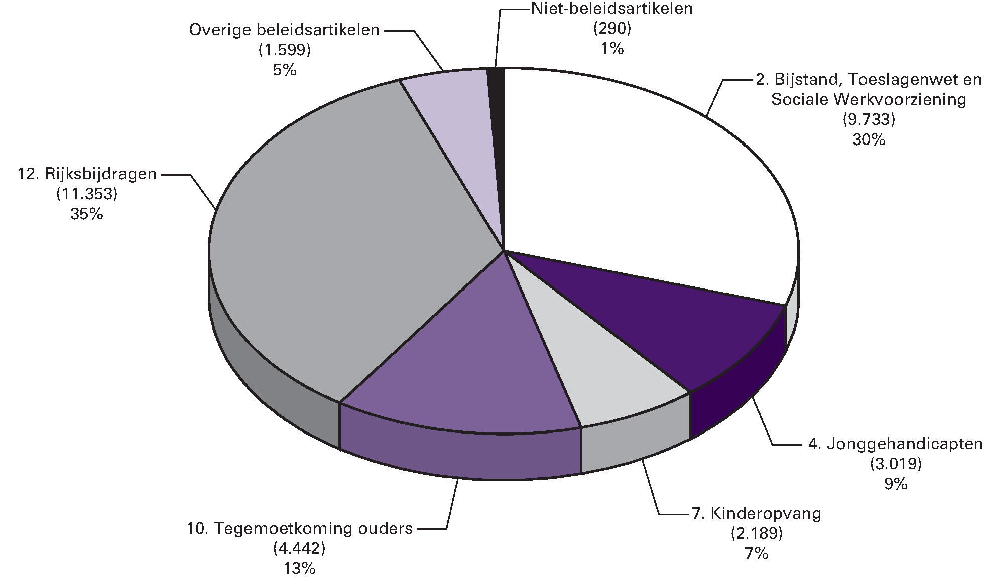 Gerealiseerde begrotingsuitgaven 2014 (€ 32.626 mln) naar 				  artikel (bedragen x € 1 mln)