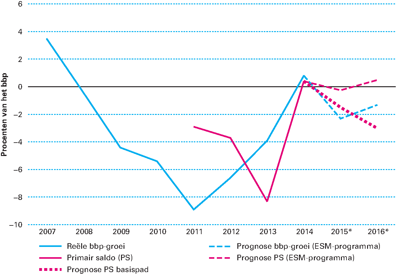 Figuur 1.4.1 Beoogde effecten van het ESM-programma Griekenland