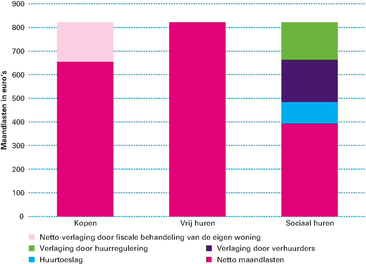 Figuur 2.3.2: Illustratie van de hoge nettomaandlasten van vrije huur in vergelijking met koop en gereguleerde huur