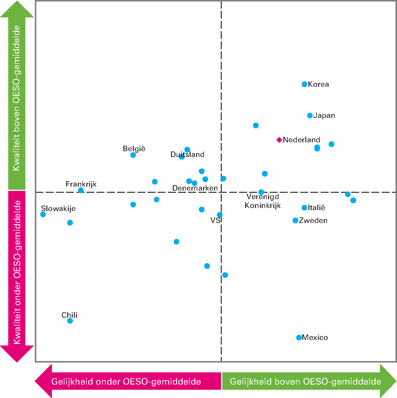 Figuur 2.6.1: Nederlands onderwijs scoort goed op kwaliteit en toegankelijkheid (2012)