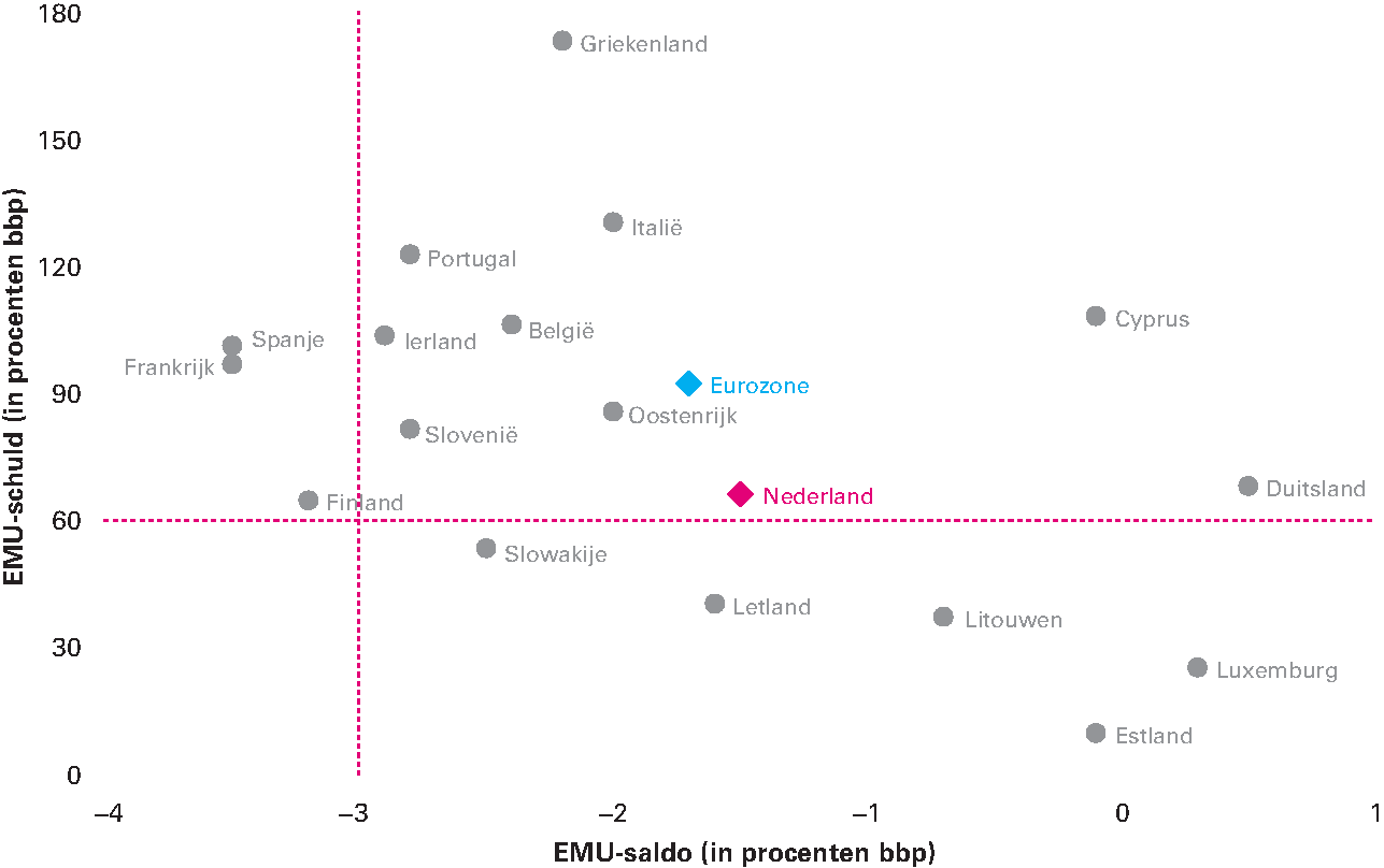 Figuur 3.3.1 EMU-saldo en EMU-schuld in de eurozone in 2016 (in procenten bbp)