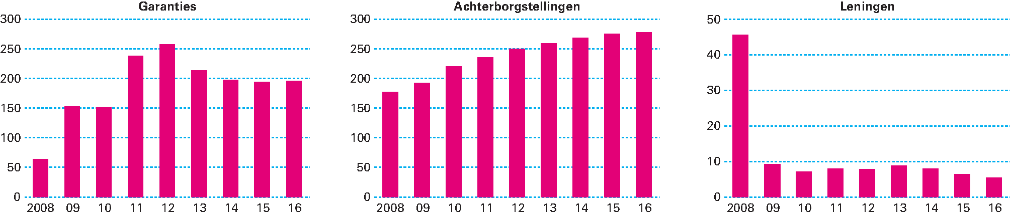 Figuur 4.2.1 Totaalstand garanties, achterborgstellingen en leningen per jaar (in miljarden euro)