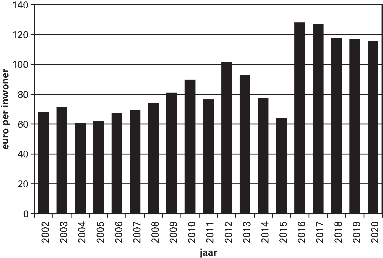 Figuur 2.2.2. Uitkering provinciefonds in euro’s per inwoner