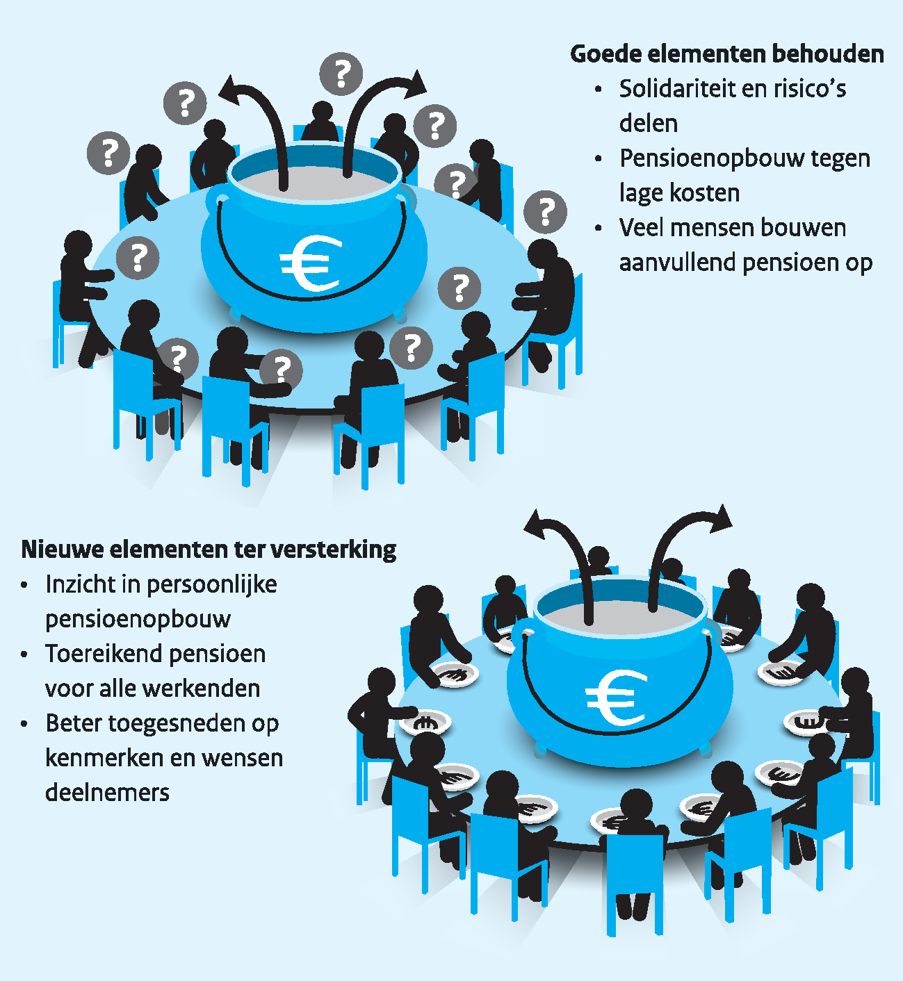 Voor een toekomstbestendig aanvullend pensioen wil het kabinet de sterke elementen van het huidige pensioenstelsel behouden en nieuwe elementen ter versterking toevoegen (bron: SZW).