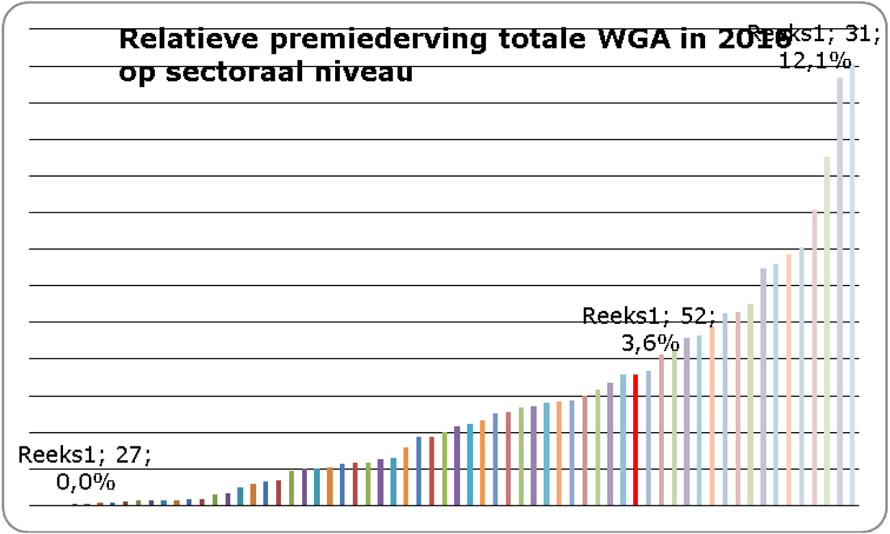 Grafiek 1 Overzicht sectorale relatieve premiederving in oplopende volgorde naar sector