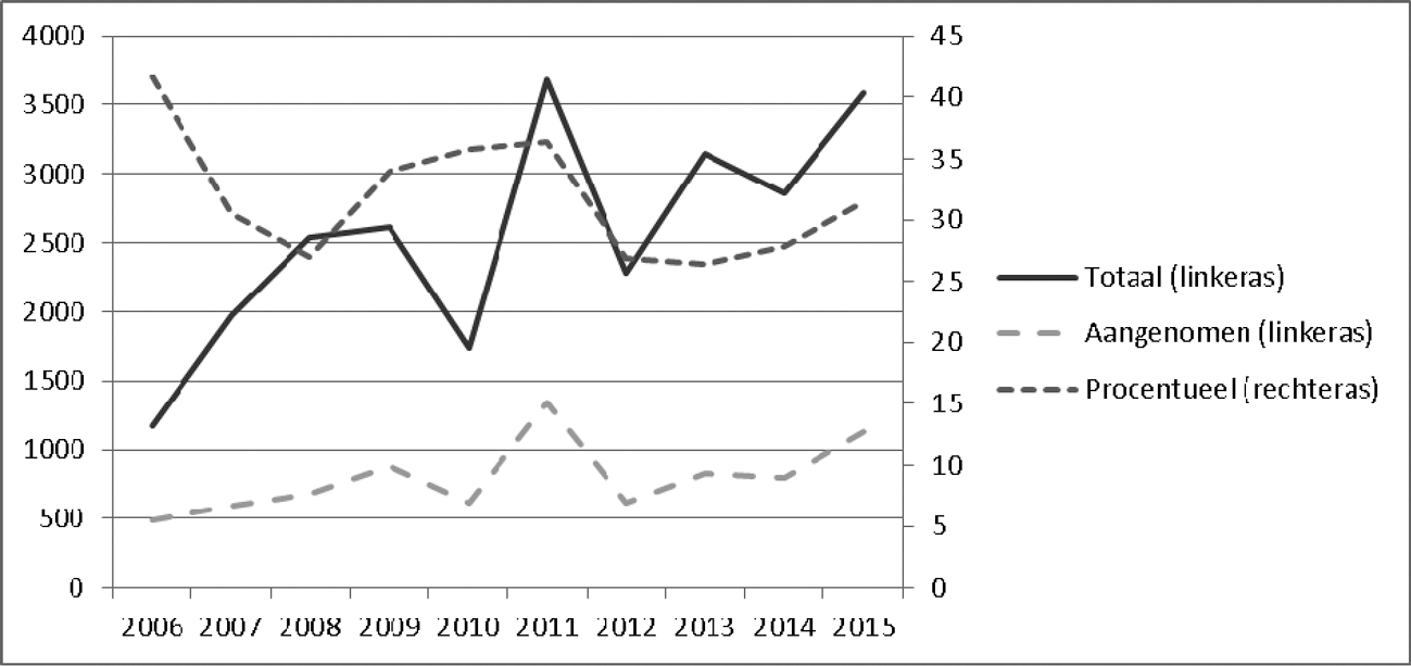 Grafiek 3 Aantallen ingediende moties en percentages aangenomen moties