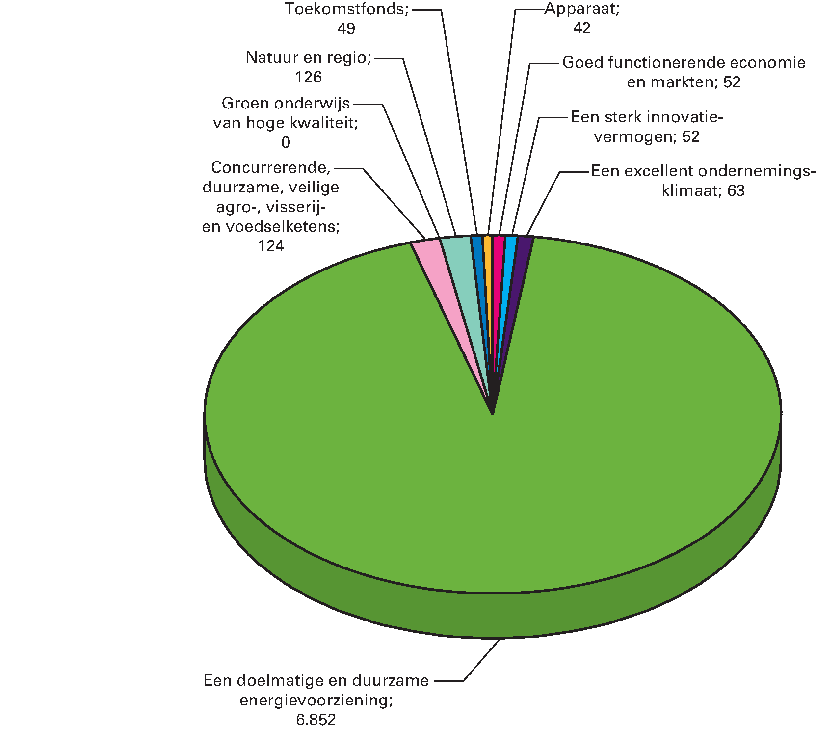 Gerealiseerde ontvangsten van EZ verdeeld over de beleidsartikelen en niet-beleidsartikelen (bedragen x € 1 mln). De totale ontvangstenrealisatie over 2015 bedraagt € 7,4 mld.