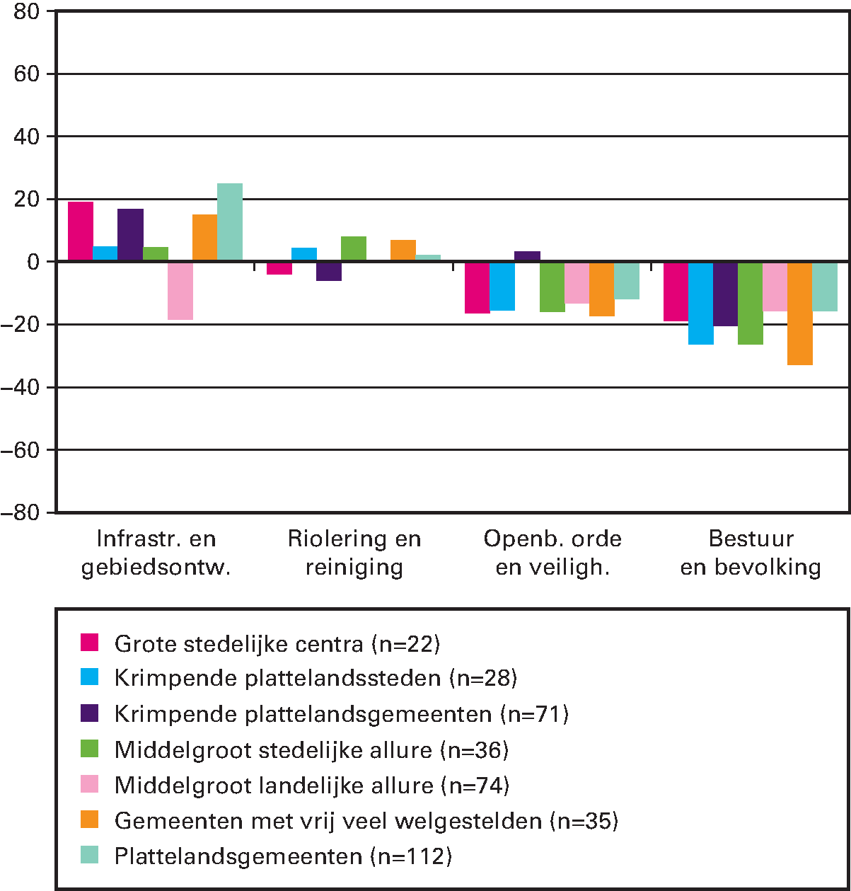 Figuur 3.8.3 IJkpunten minus begrote uitgaven fysiek-bestuurlijk domein 2016 SCP-typologie: 7 stedelijke en landelijke typen (in euro's per inwoner; 378 gemeenten)