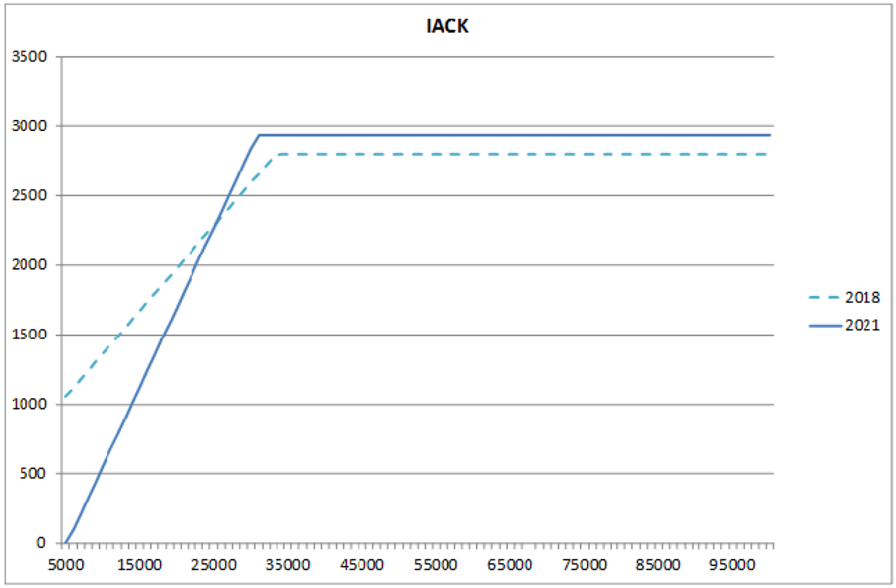 Figuur 5: IACK in 2018 en 2021