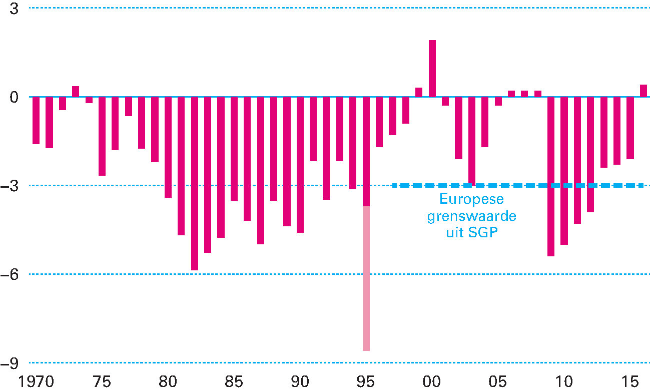 Figuur 2.2.1 Ontwikkeling EMU-saldo (in procenten bbp)