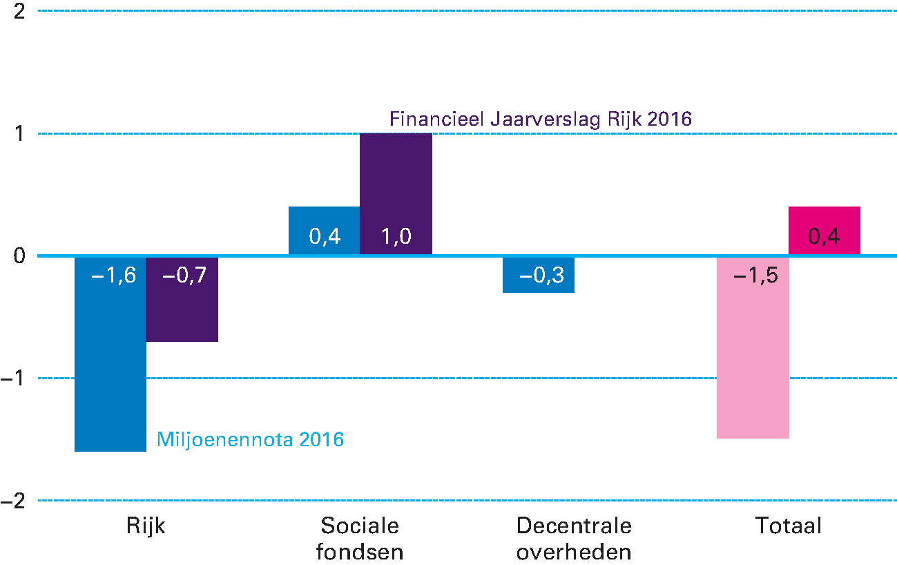 Figuur 2.2.2 Opbouw van het EMU-saldo 2016 (in procenten bbp)