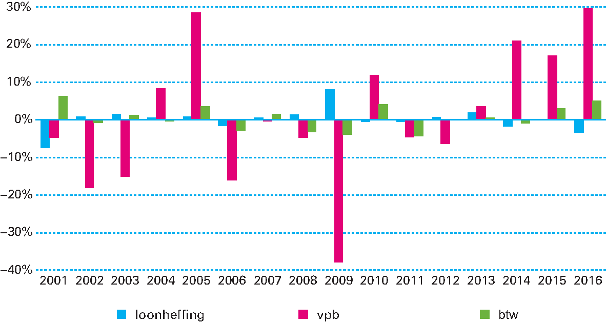 Figuur 2.4.2 Verschil jaarlijkse groei belastingontvangst en waardegroei bbp
