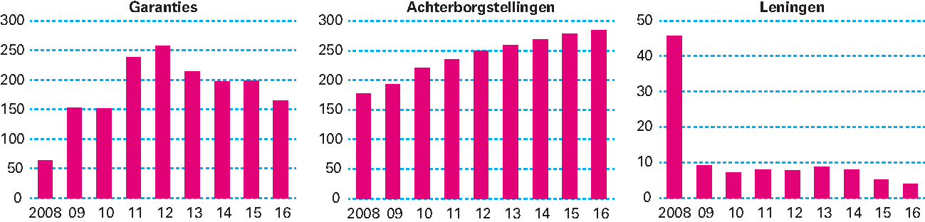 Figuur 3.2.1 Overzicht risicoregelingen  (in miljarden euro)