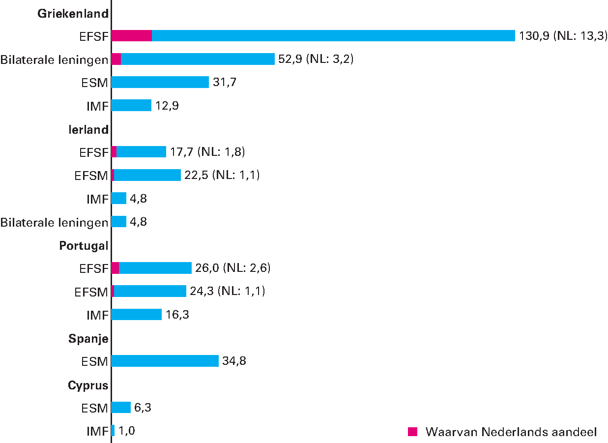 Figuur 3.3.1 Uitgekeerde nog uitstaande leningen steunfondsen (in miljarden euro)