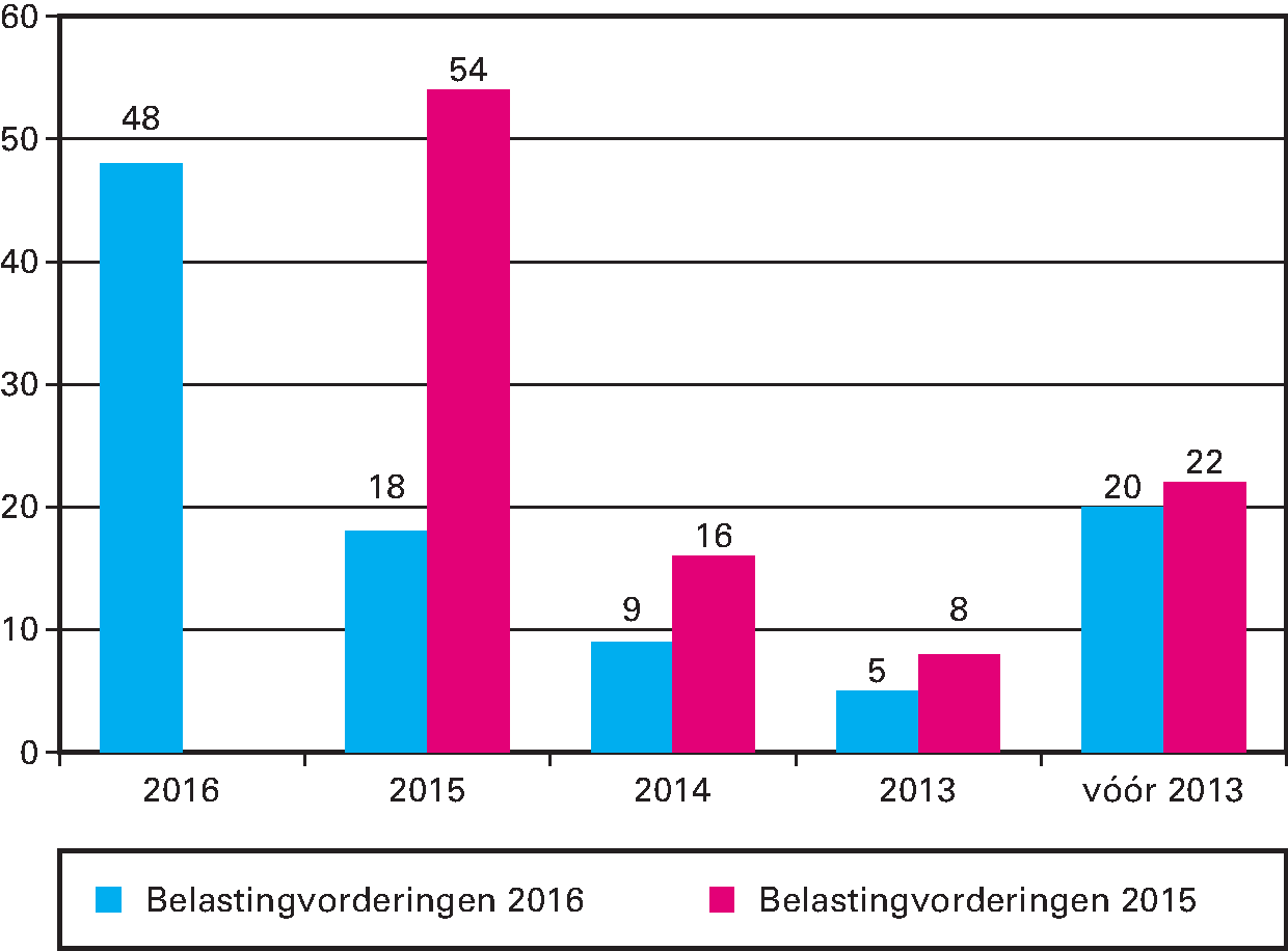 Belastingvorderingen (in %)