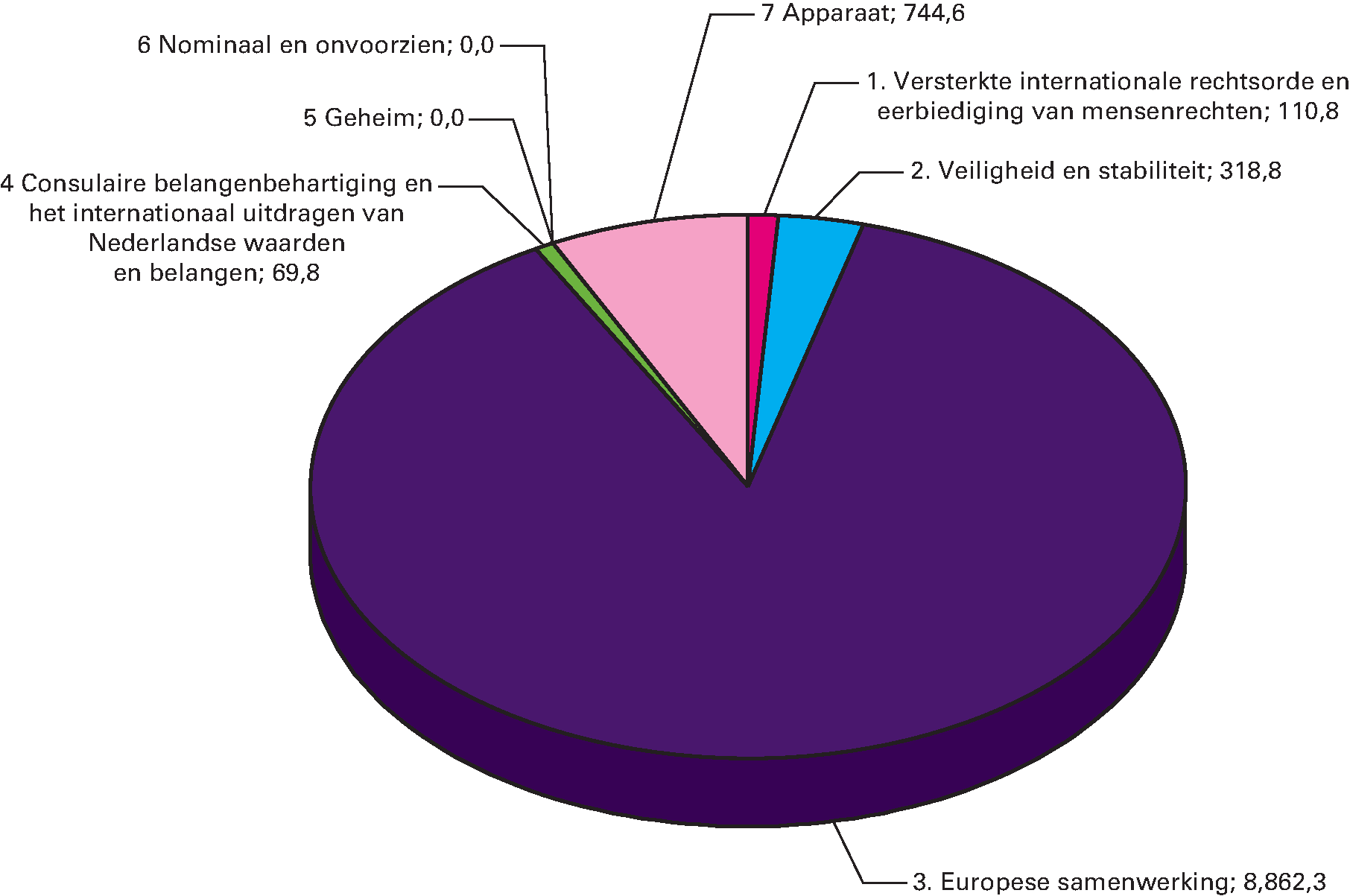 Uitgaven naar beleidsterrein voor 2016 Totaal 10.106,3 (in EUR mln)