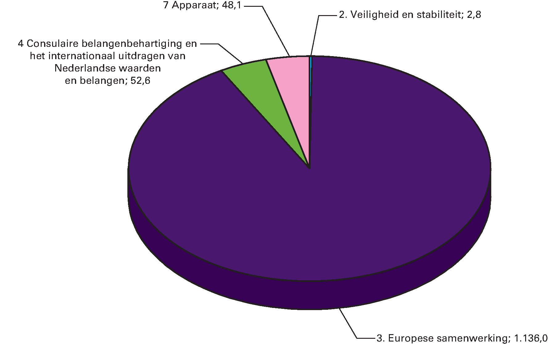 Ontvangsten naar beleidsterrein voor 2016 Totaal 1.239,5 (in EUR mln)