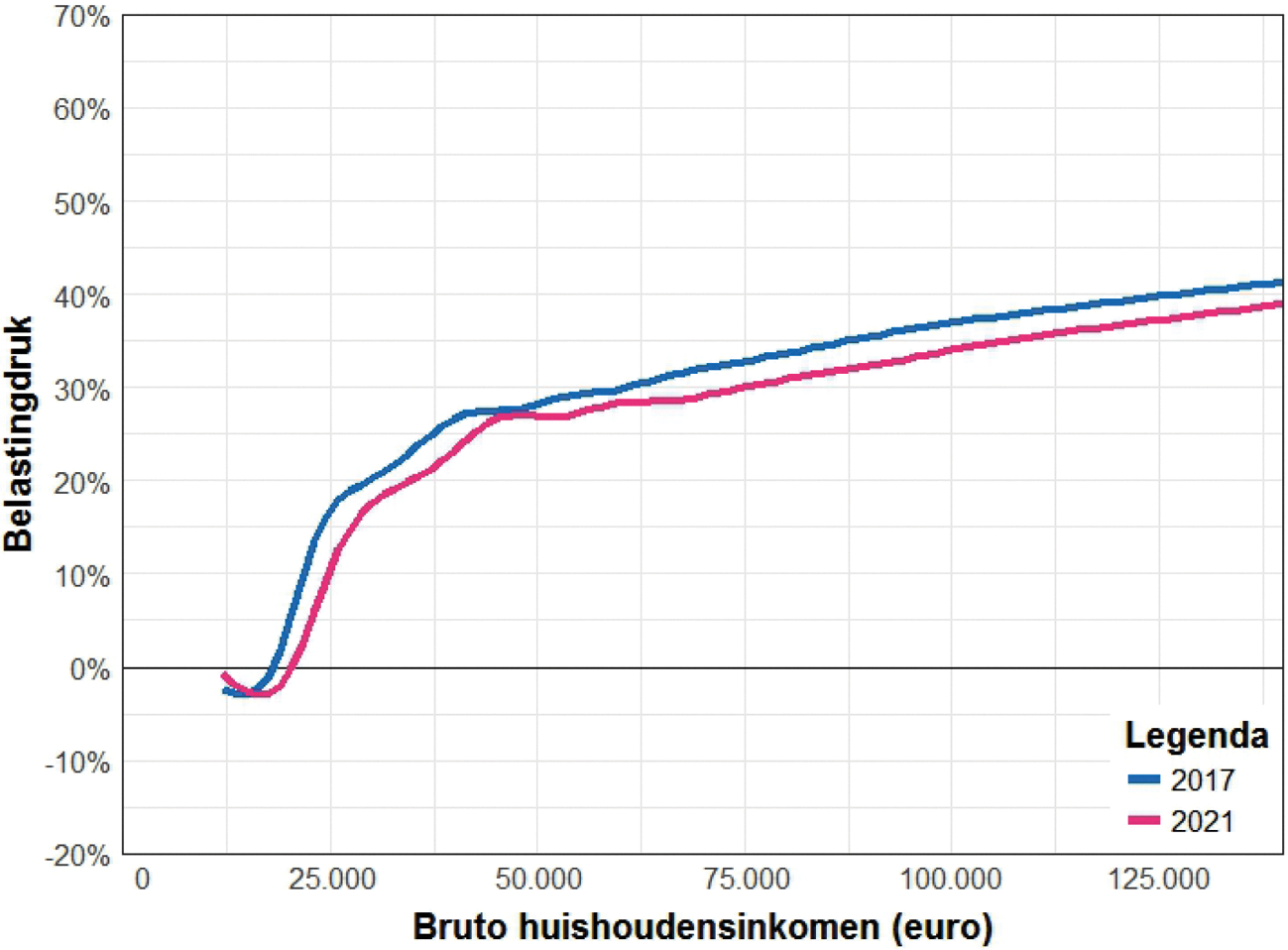 Figuur: Belastingdruk 2017 en 2021 (verschil bruto en besteedbaar inkomen als aandeel bruto inkomen)