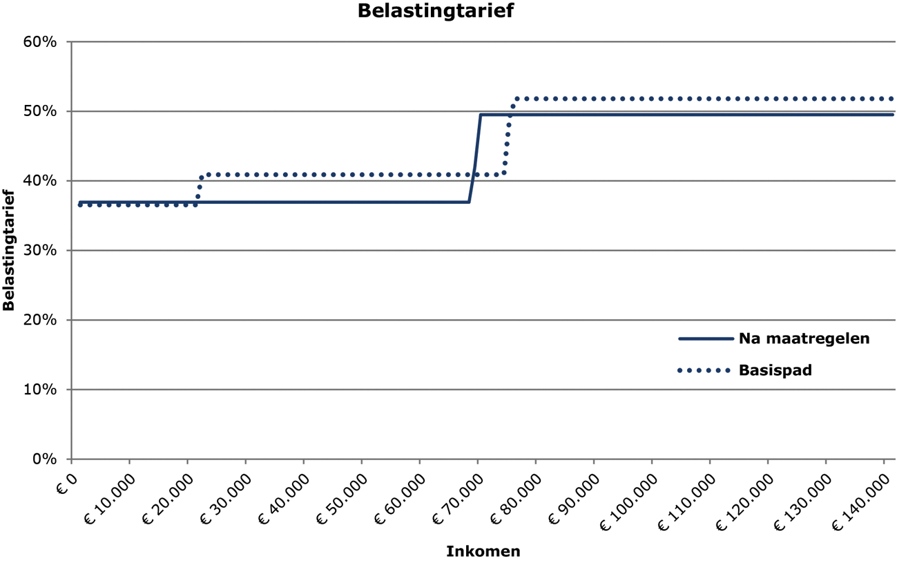 Figuur 3: Tarief inkomstenbelasting (incl. premies volksverzekeringen) in 2021 t.o.v. basispad