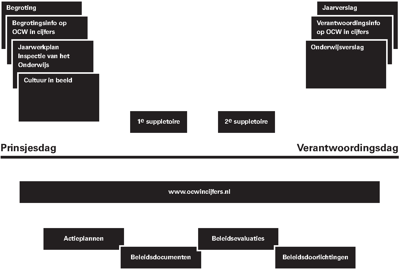 Schematische weergave van de informatie aan de Tweede Kamer gedurende de begrotingscyclus