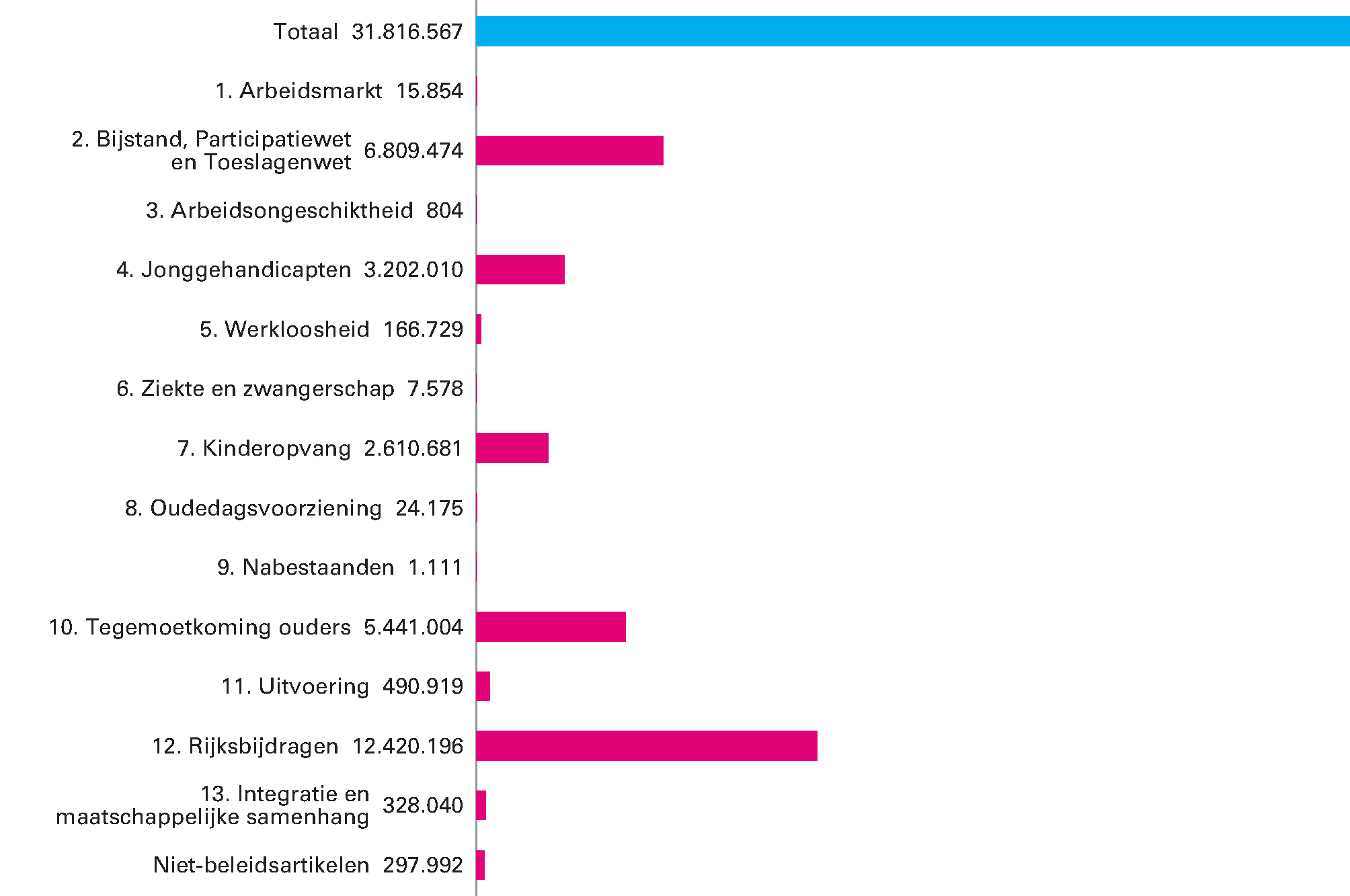 Gerealiseerde begrotingsuitgaven 2017 naar artikel (x € 1.000)