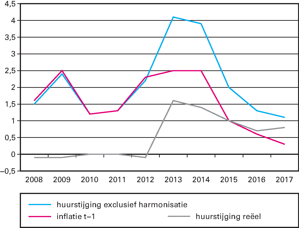 Gerealiseerde huurontwikkeling